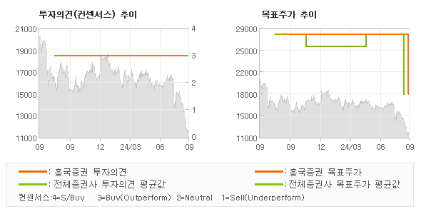 투자의견 및 목표주가 추이 그래프