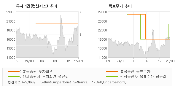 투자의견 및 목표주가 추이 그래프