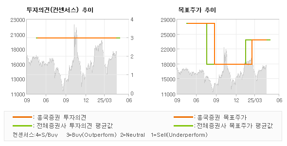 투자의견 및 목표주가 추이 그래프