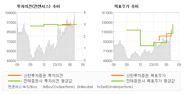 투자의견 및 목표주가 추이 그래프