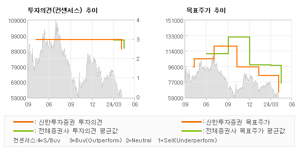 투자의견 및 목표주가 추이 그래프