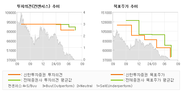 투자의견 및 목표주가 추이 그래프