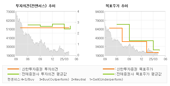 투자의견 및 목표주가 추이 그래프