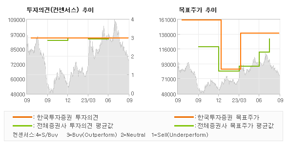 투자의견 및 목표주가 추이 그래프