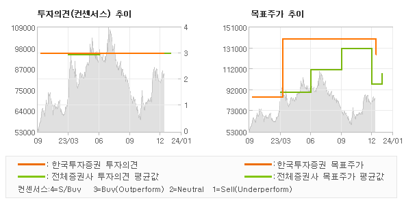 투자의견 및 목표주가 추이 그래프