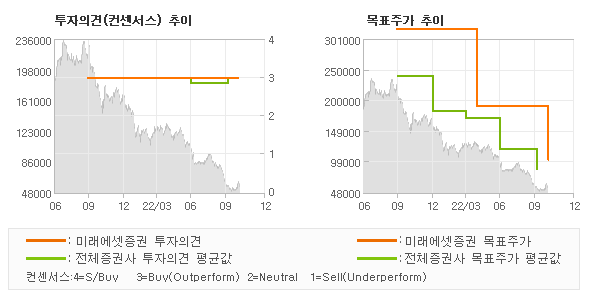 투자의견 및 목표주가 추이 그래프