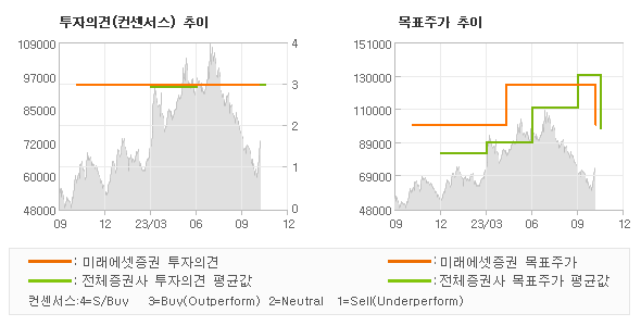 투자의견 및 목표주가 추이 그래프