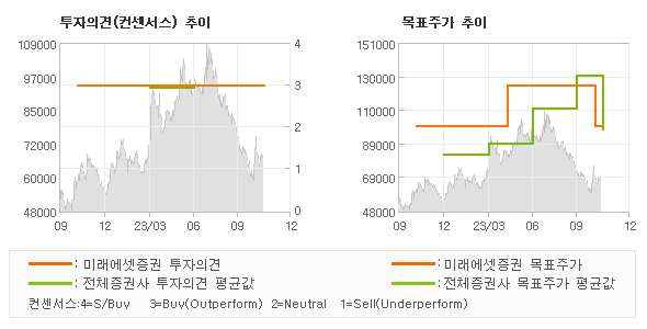 투자의견 및 목표주가 추이 그래프