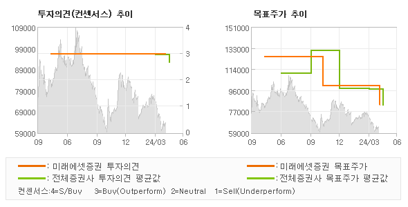 투자의견 및 목표주가 추이 그래프