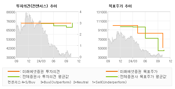 투자의견 및 목표주가 추이 그래프