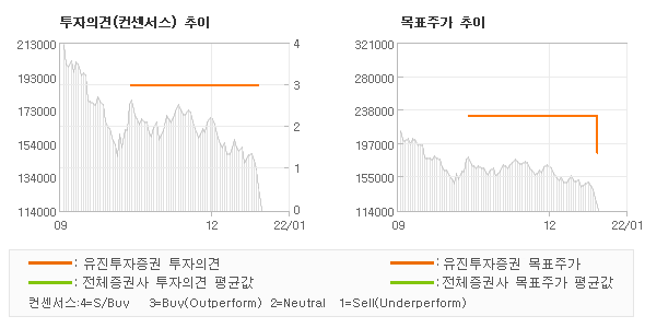 투자의견 및 목표주가 추이 그래프