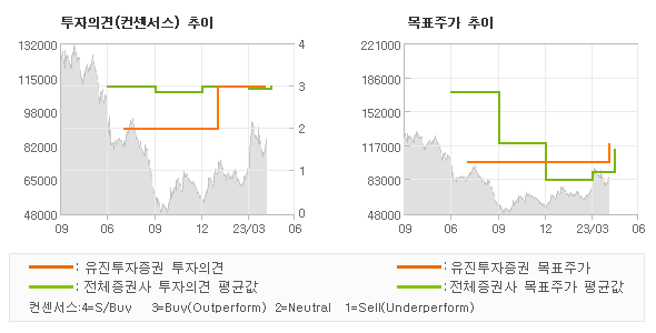 투자의견 및 목표주가 추이 그래프