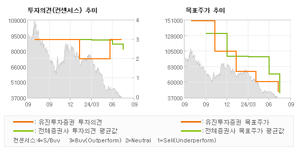 투자의견 및 목표주가 추이 그래프