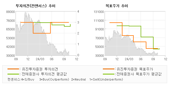 투자의견 및 목표주가 추이 그래프