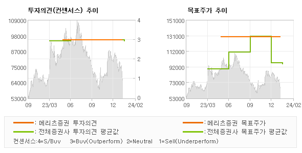 투자의견 및 목표주가 추이 그래프