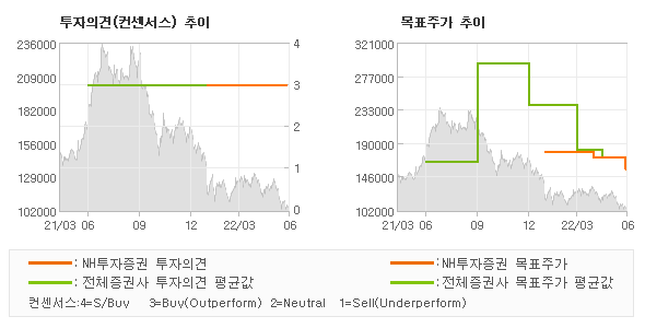 투자의견 및 목표주가 추이 그래프