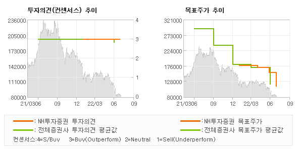 투자의견 및 목표주가 추이 그래프