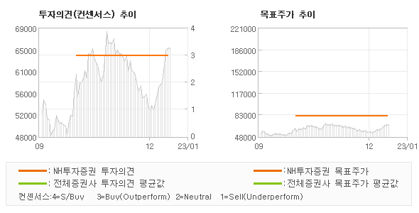 투자의견 및 목표주가 추이 그래프