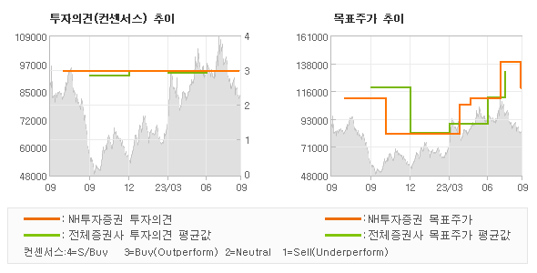 투자의견 및 목표주가 추이 그래프