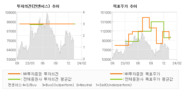 투자의견 및 목표주가 추이 그래프