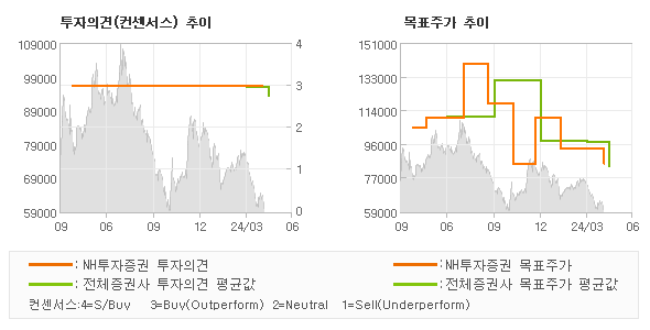 투자의견 및 목표주가 추이 그래프