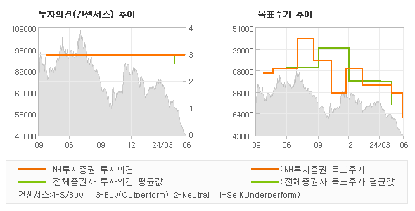 투자의견 및 목표주가 추이 그래프