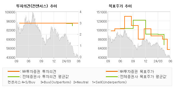 투자의견 및 목표주가 추이 그래프