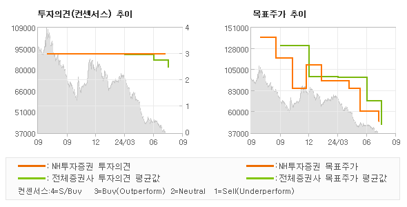 투자의견 및 목표주가 추이 그래프