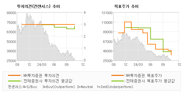 투자의견 및 목표주가 추이 그래프