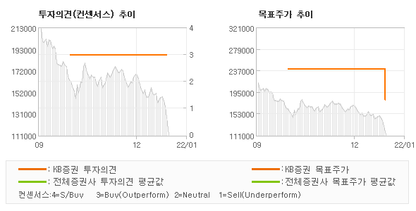 투자의견 및 목표주가 추이 그래프