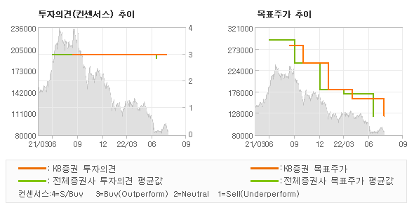 투자의견 및 목표주가 추이 그래프