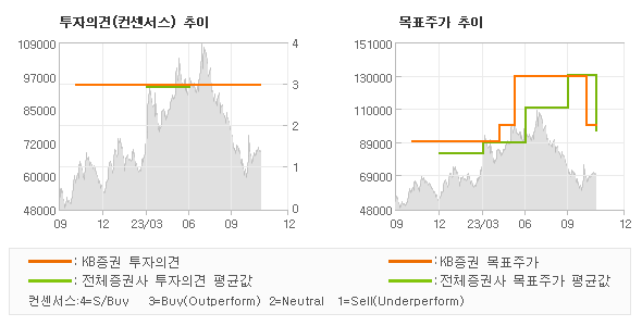 투자의견 및 목표주가 추이 그래프