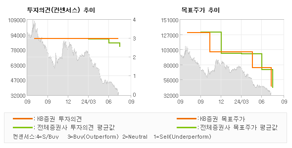 투자의견 및 목표주가 추이 그래프