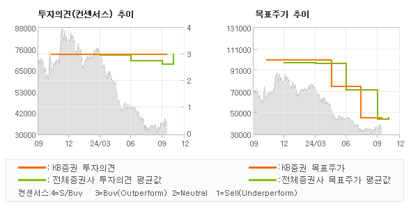 투자의견 및 목표주가 추이 그래프