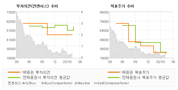 투자의견 및 목표주가 추이 그래프