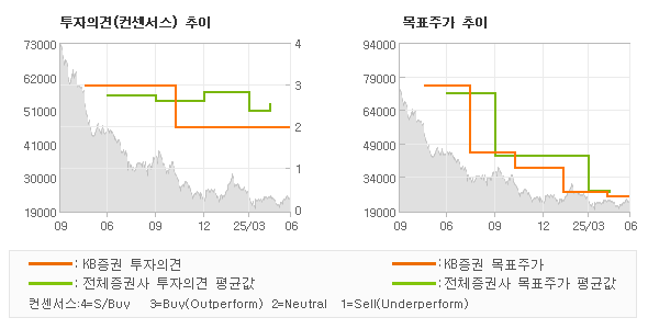 투자의견 및 목표주가 추이 그래프