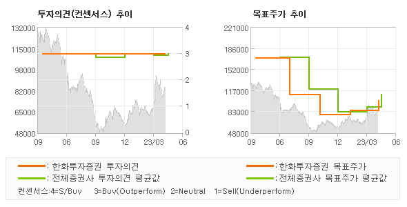 투자의견 및 목표주가 추이 그래프