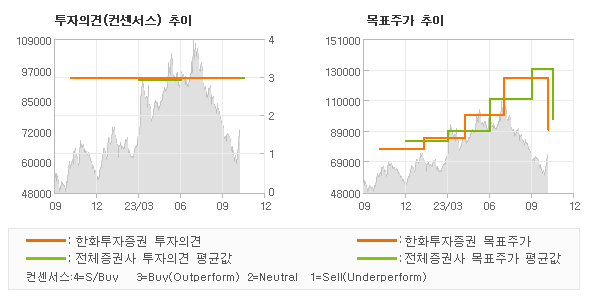 투자의견 및 목표주가 추이 그래프