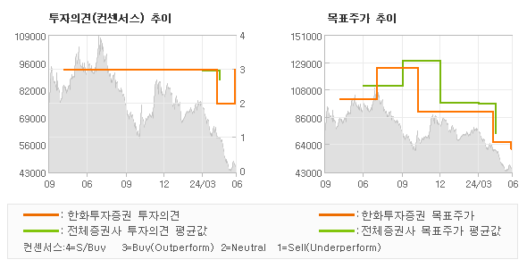 투자의견 및 목표주가 추이 그래프