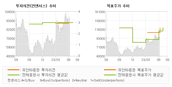 투자의견 및 목표주가 추이 그래프