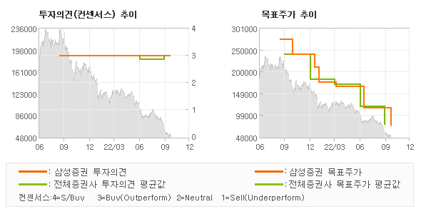 투자의견 및 목표주가 추이 그래프