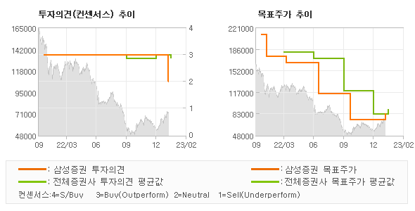 투자의견 및 목표주가 추이 그래프