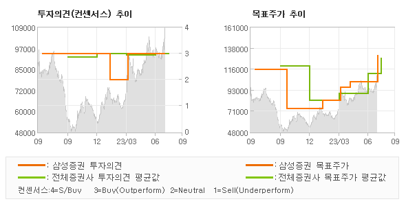 투자의견 및 목표주가 추이 그래프