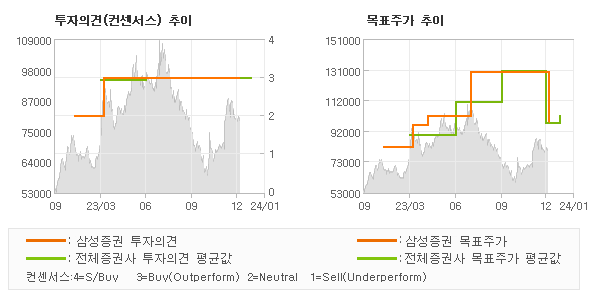 투자의견 및 목표주가 추이 그래프