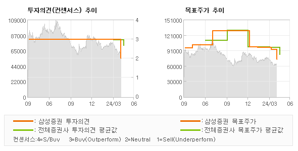 투자의견 및 목표주가 추이 그래프