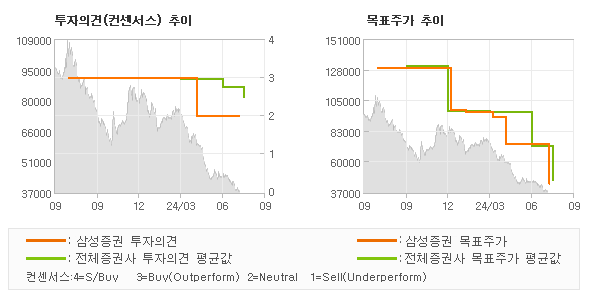 투자의견 및 목표주가 추이 그래프