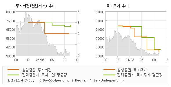 투자의견 및 목표주가 추이 그래프