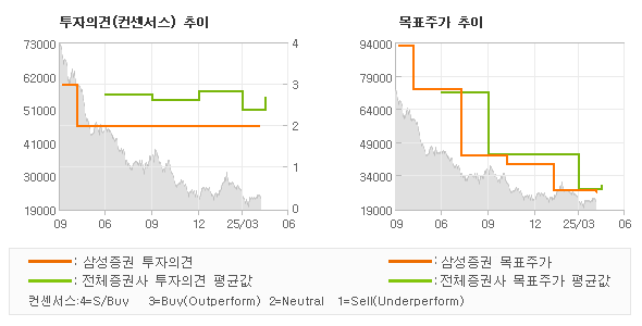 투자의견 및 목표주가 추이 그래프