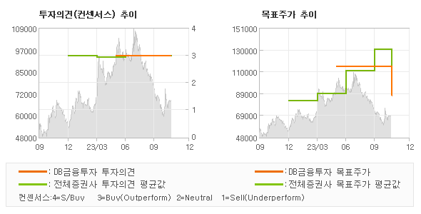 투자의견 및 목표주가 추이 그래프