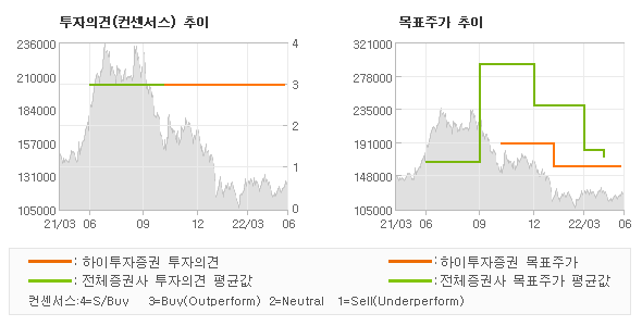 투자의견 및 목표주가 추이 그래프